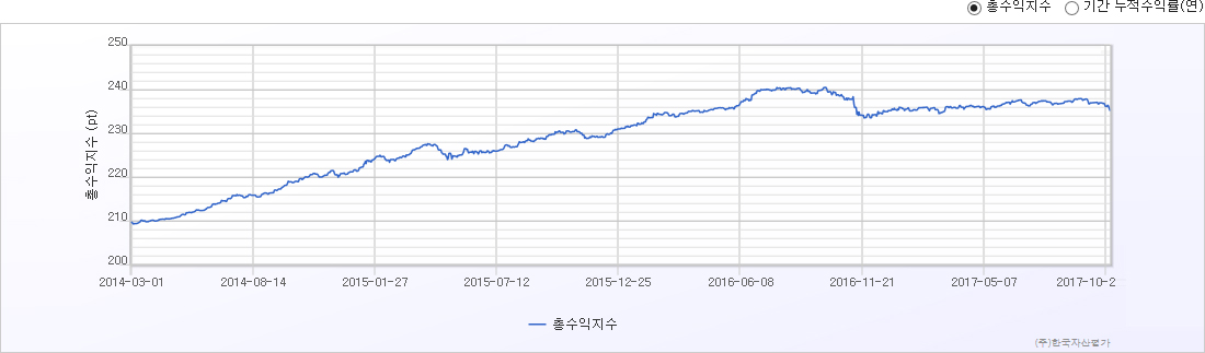한국자산평가 B-Master Index 분석 정보 차트