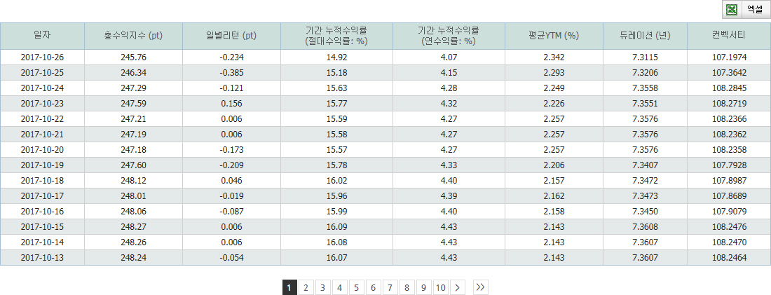 한국자산평가 B-Master 종합채권 Index 매트릭스 지수 시계열 정보