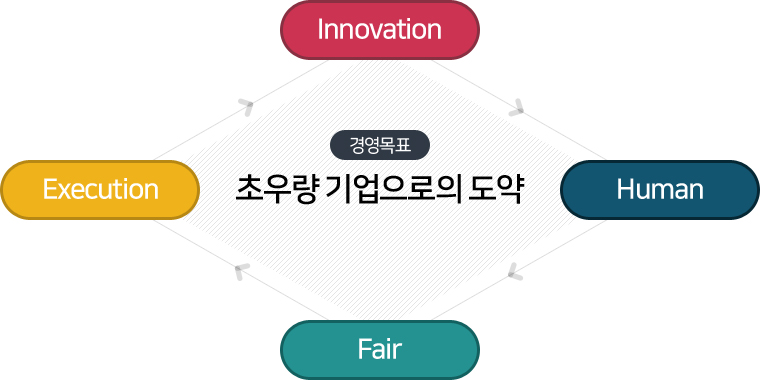 한국자산평가 핵심 가치
