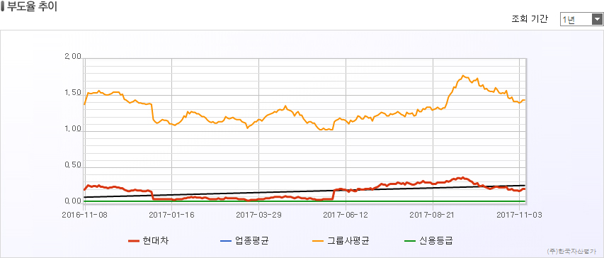 한국자산평가 Power PD 부도율 추이 그래프