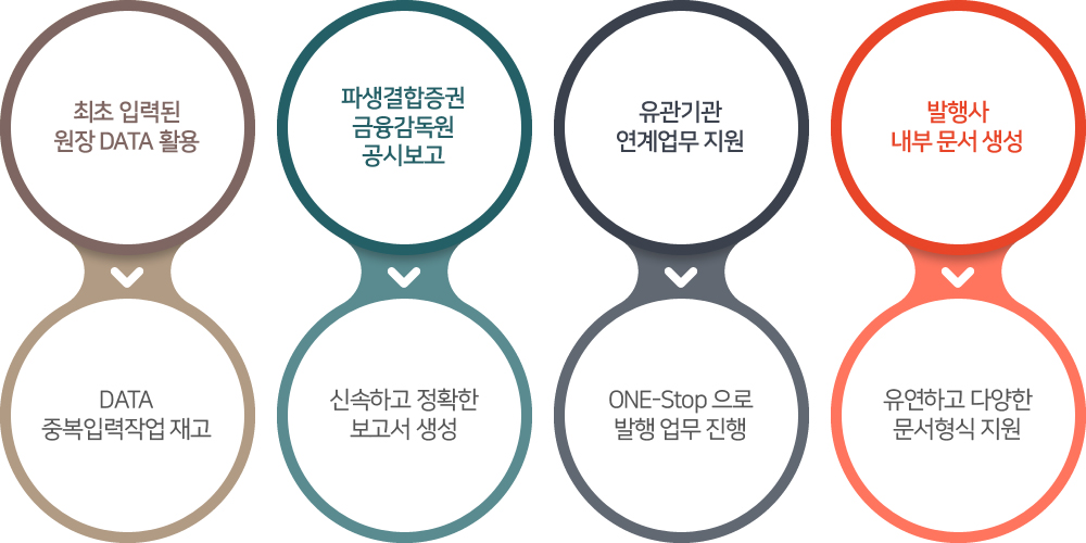 한국자산평가 OTC 문서자동화 시스템 주요기능
