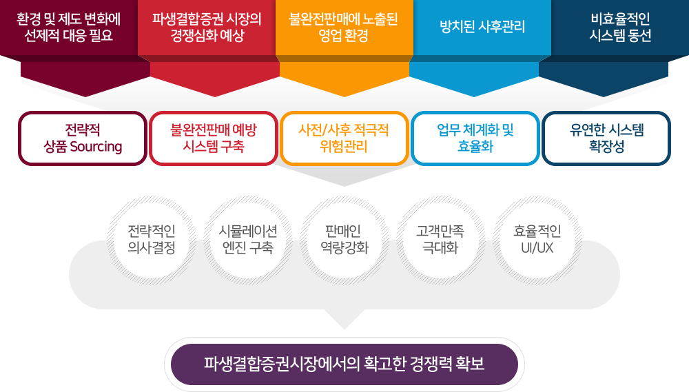 한국자산평가 ELS조달, 판매지원 시스템 개요