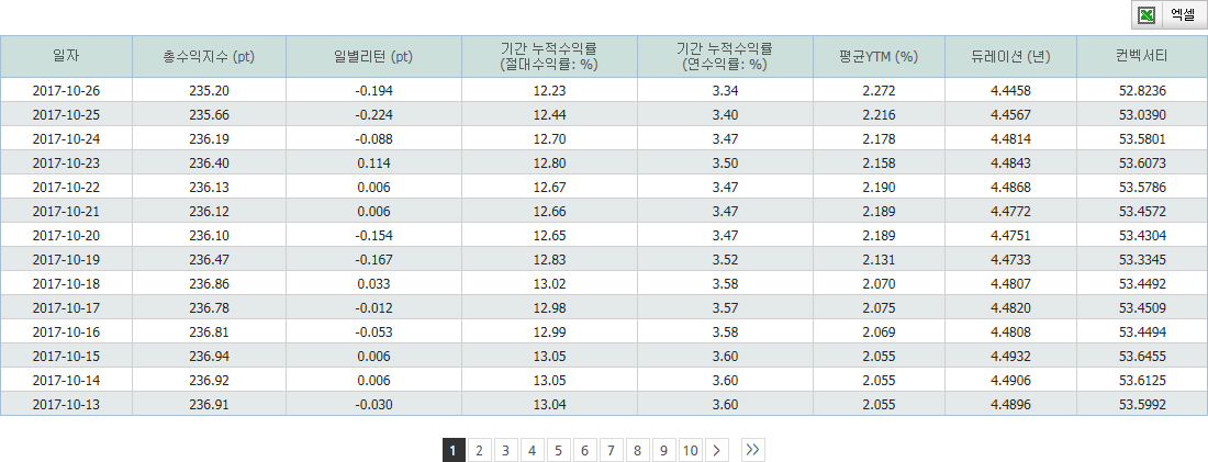 한국자산평가 B-Master Index 분석 정보 지수 시계열 정보