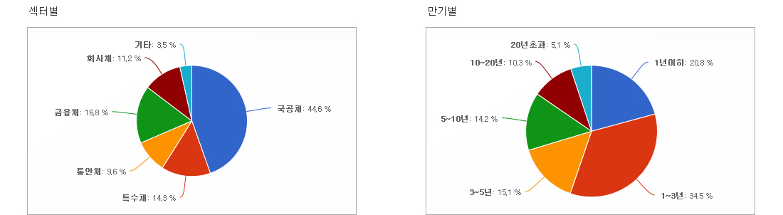 한국자산평가 B-Master Index 분석 정보 지수 포트폴리오