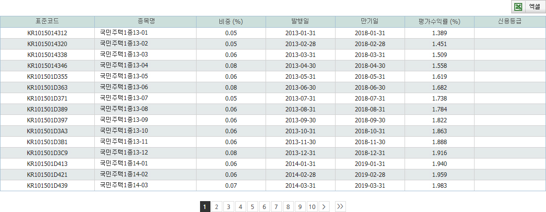 한국자산평가 B-Master Index 분석 정보 구성종목
