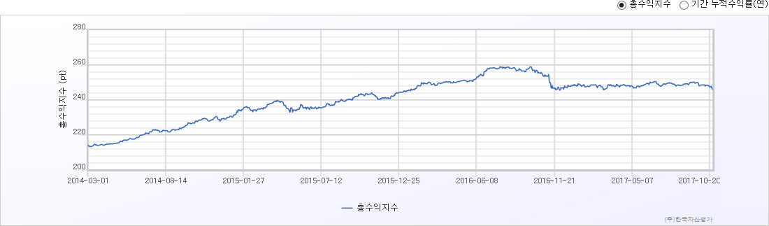 한국자산평가 B-Master 종합채권 Index 매트릭스 차트