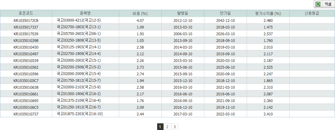 한국자산평가 B-Master 종합채권 Index 매트릭스 구성종목