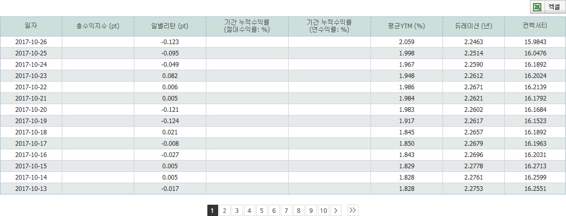 한국자산평가 B-Master My Index 지수 시계열 정보