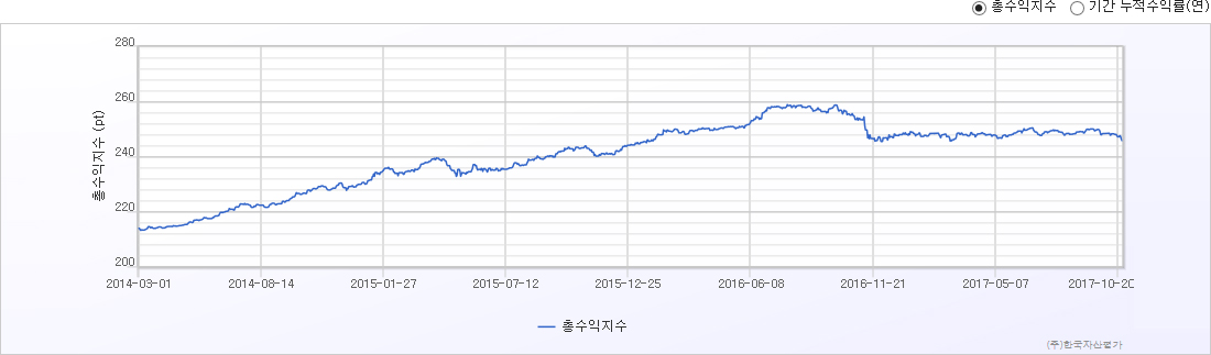 한국자산평가 B-Master My Index 차트