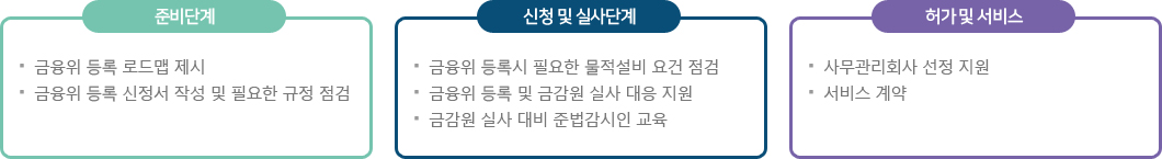 한국자산평가 금융종합서비스의 금융위 등록 지원 서비스