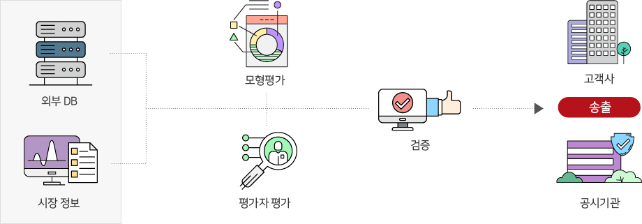 한국자산평가 원화채권평가 Process 및 방법론
