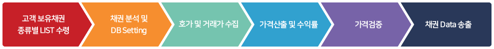 한국자산평가 외화채권평가 Process 및 방법론