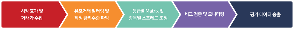 한국자산평가 CD/CP평가 Process 및 방법론