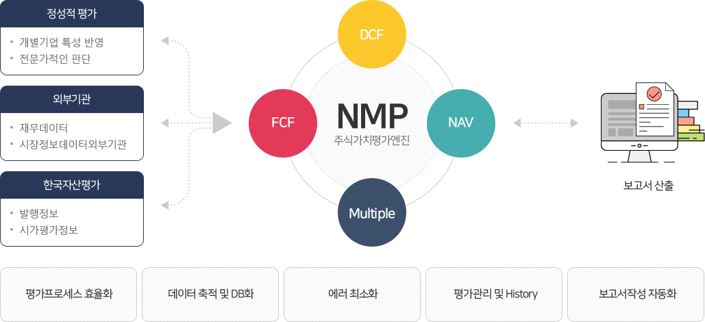 한국자산평가 대체투자자산평가 비시장성 지분증권평가 서비스