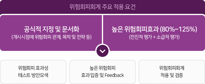 한국자산평가 K-IFRS 서비스 위험회피 효과성 테스트